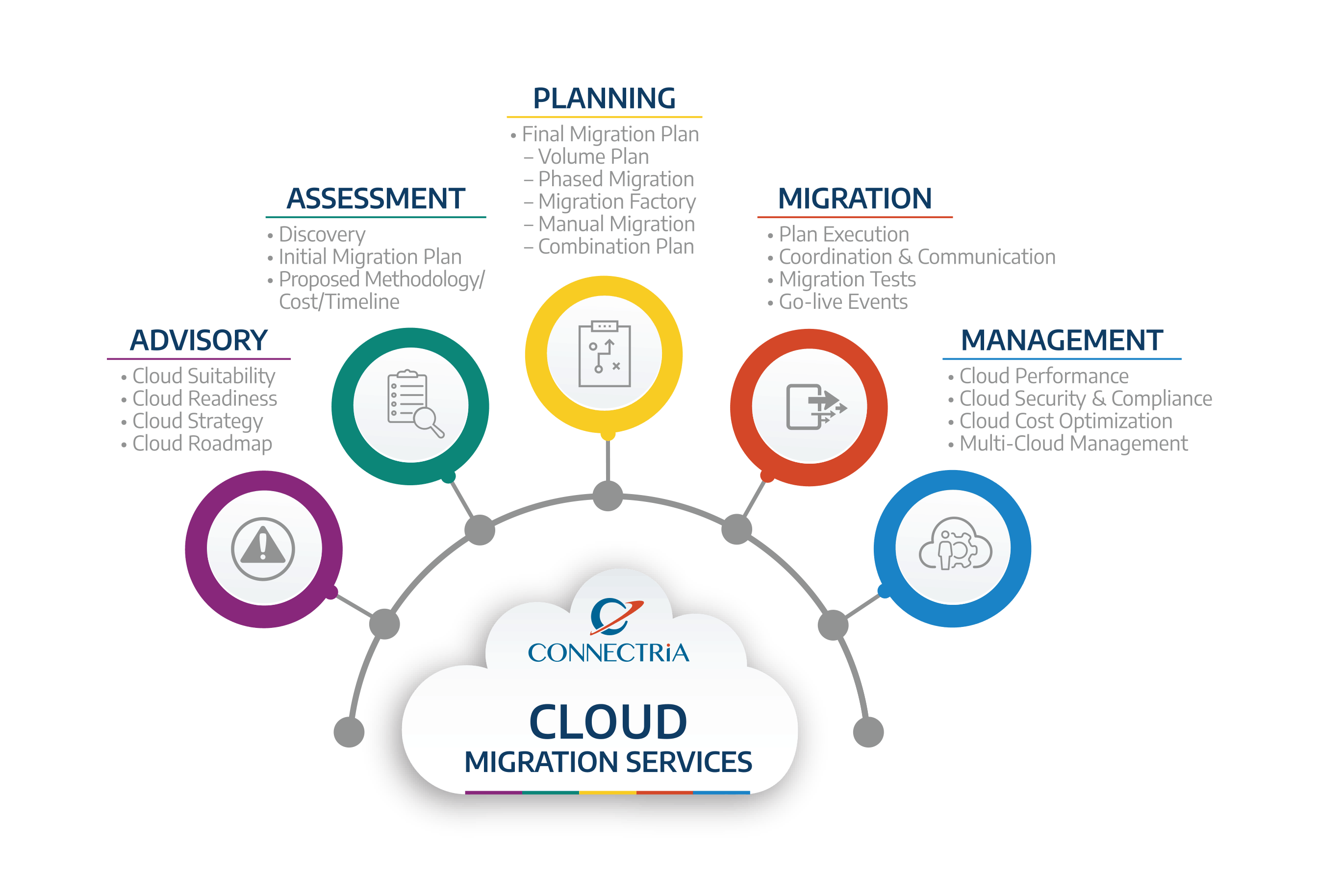 Cloud Migration Services - Connectria - Leader in Cloud Management