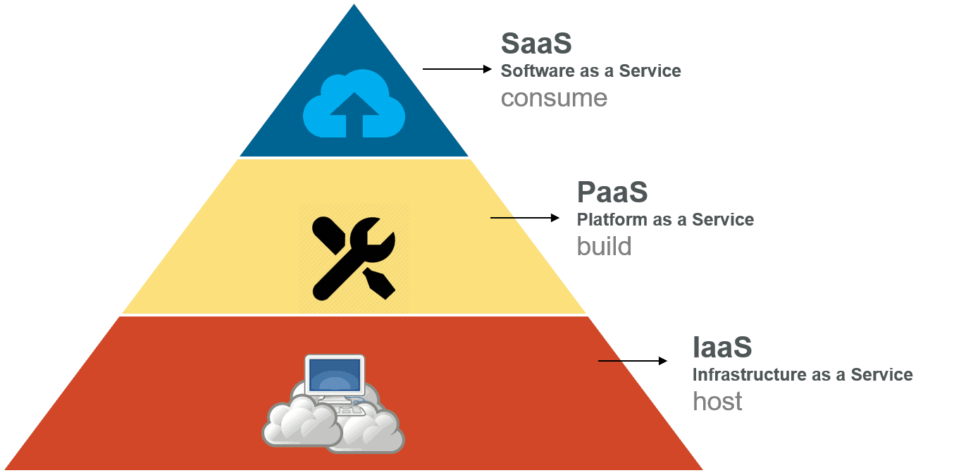 Saas paas. IAAS paas saas пирамида. IAAS paas saas разница. Saas схема. Saas сервис что это.